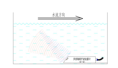 Open Channel Flow Meter