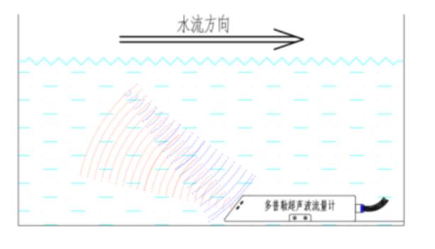 Environmental Flows Monitoring System