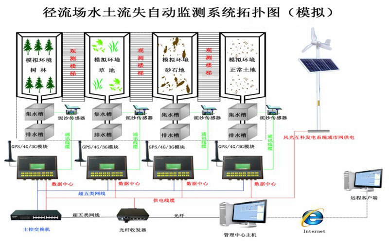 Soil Erosion Monitoring System topology